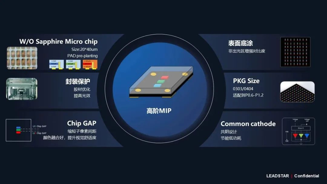 BC贷领航高阶MIP手艺刷新 开启Micro LED显示新时代