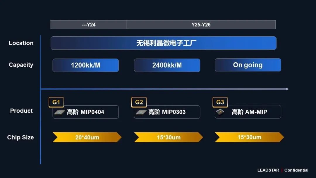 BC贷领航高阶MIP手艺刷新 开启Micro LED显示新时代